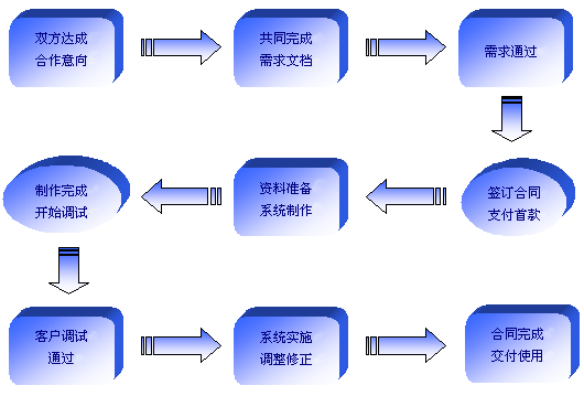 kflc.gif 软件定制开流程
