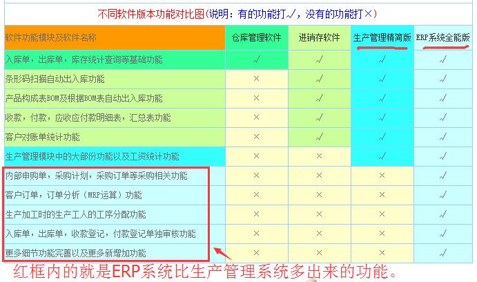 erp管理软件和生产管理软件的区别
